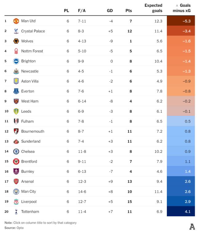 开云体育-曼联其实没有那么糟？他们的进球数本该是英超第一