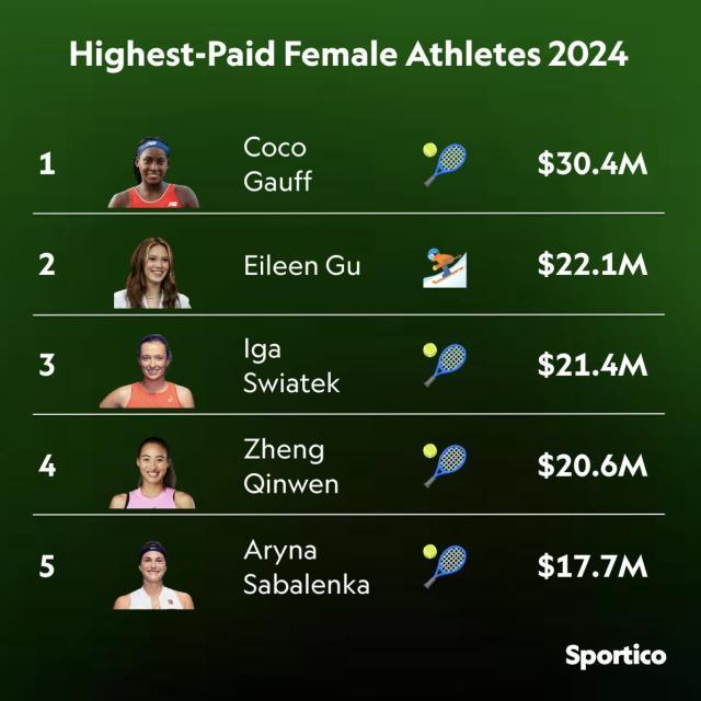 开云官网-女运动员收入排行榜网球成大赢家 郑钦文高居第四