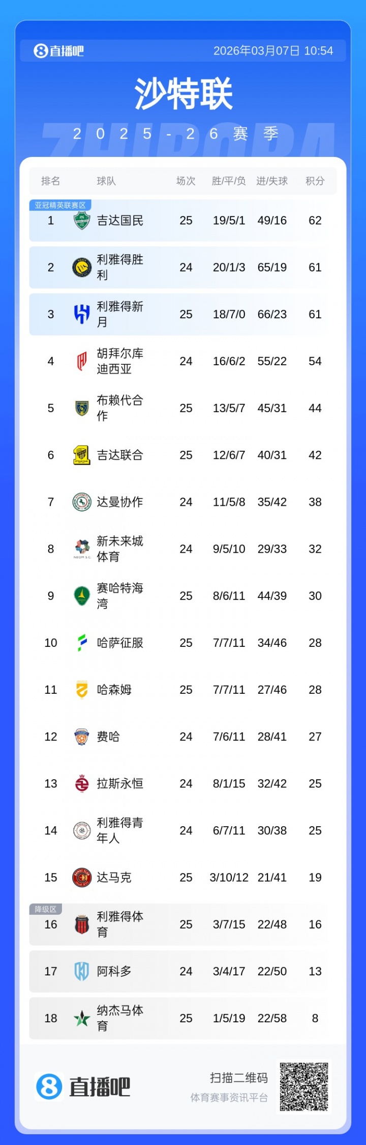 开云平台-胶着！沙特联积分榜：前3仅差1分国民领跑，胜利本轮未赛暂居第2
